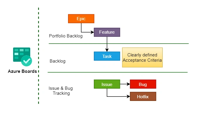 Azure Boards