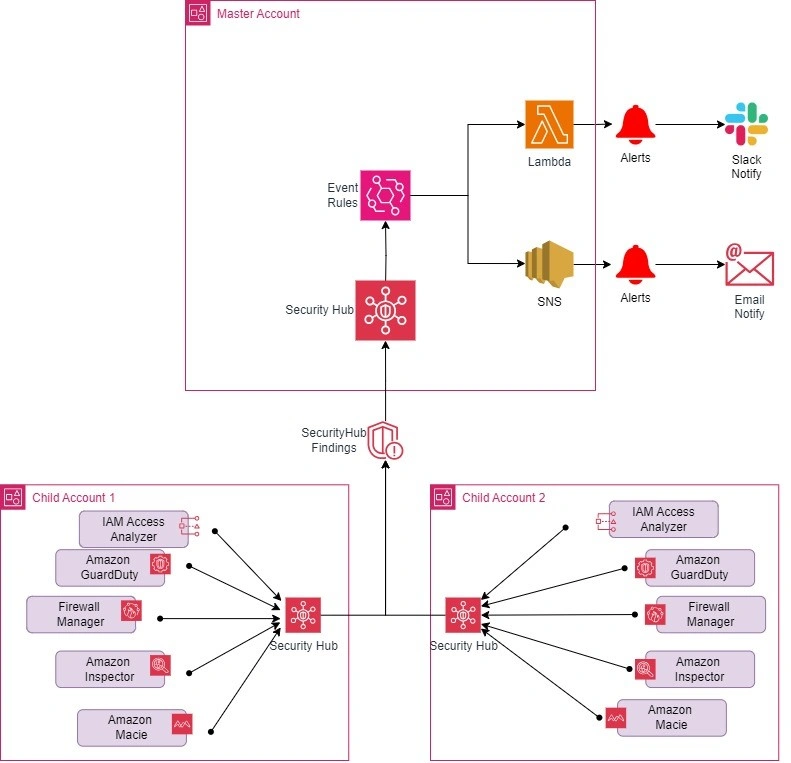 AWS Security Hub