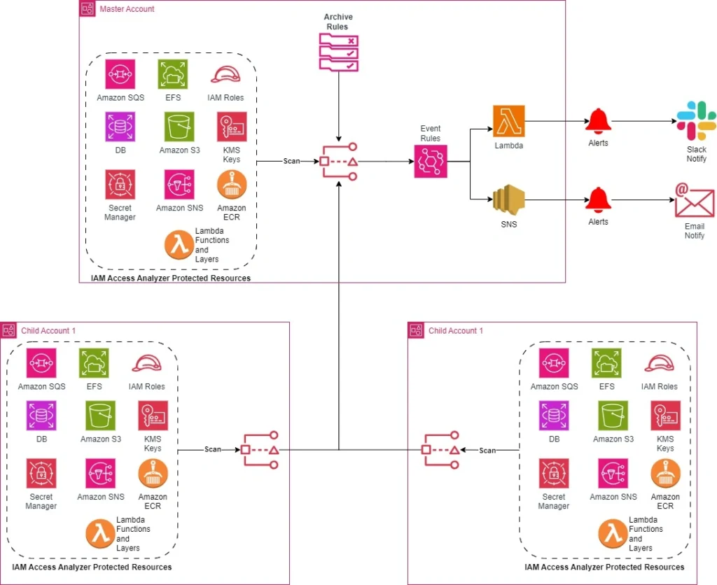 AWS IAM Access Analyzer