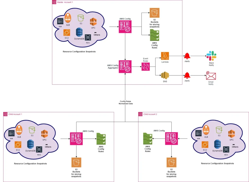 AWS Config