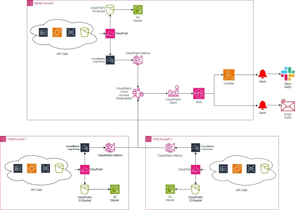 AWS CloudTrail