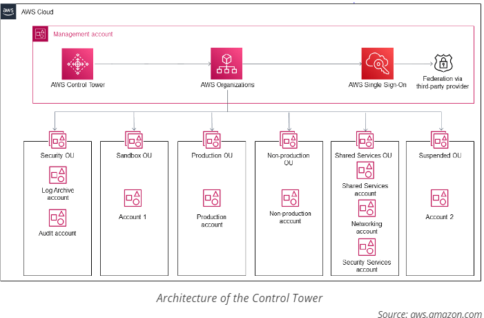 aws control tower