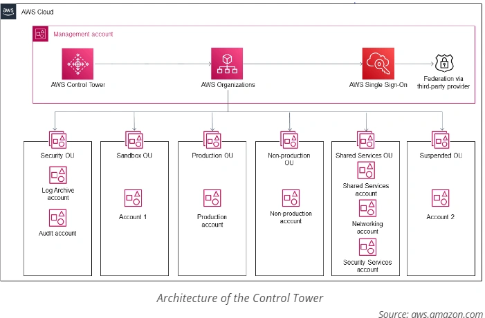 Architecture of Control Tower