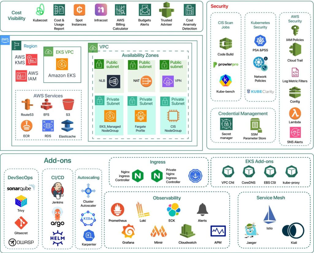 Terraform Blueprints