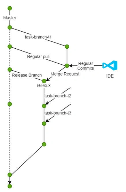 Branching Strategy