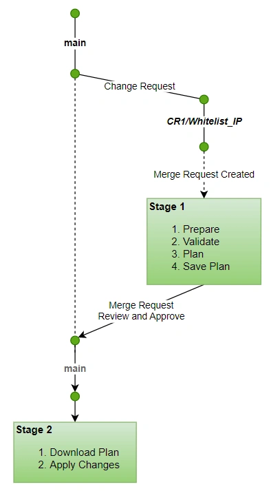 Pipeline Workflow