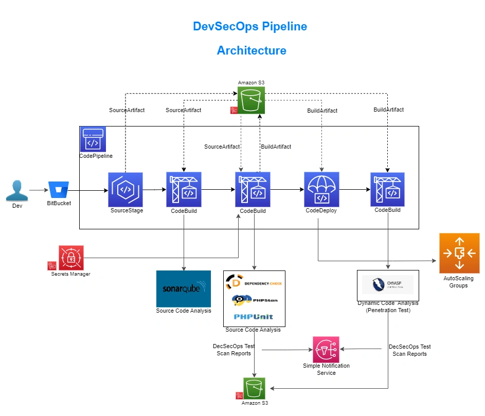 CIMET DevSecOps AWS