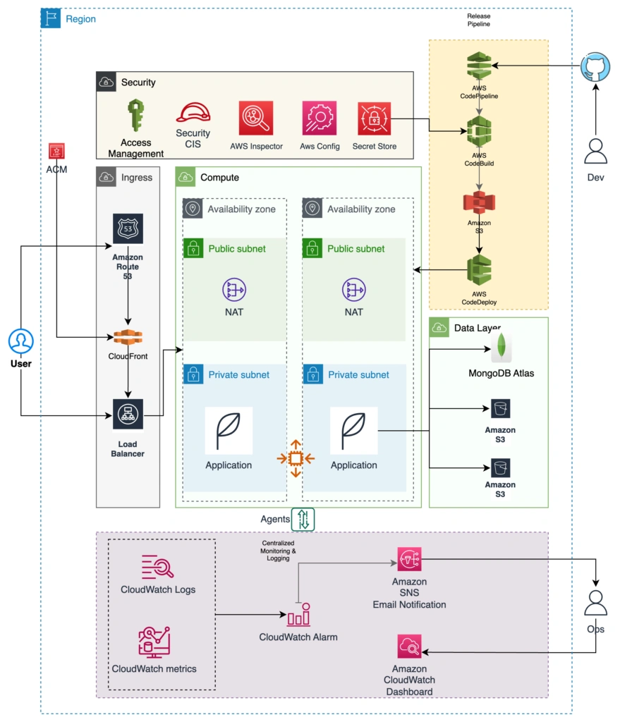 Freefuse Architecture