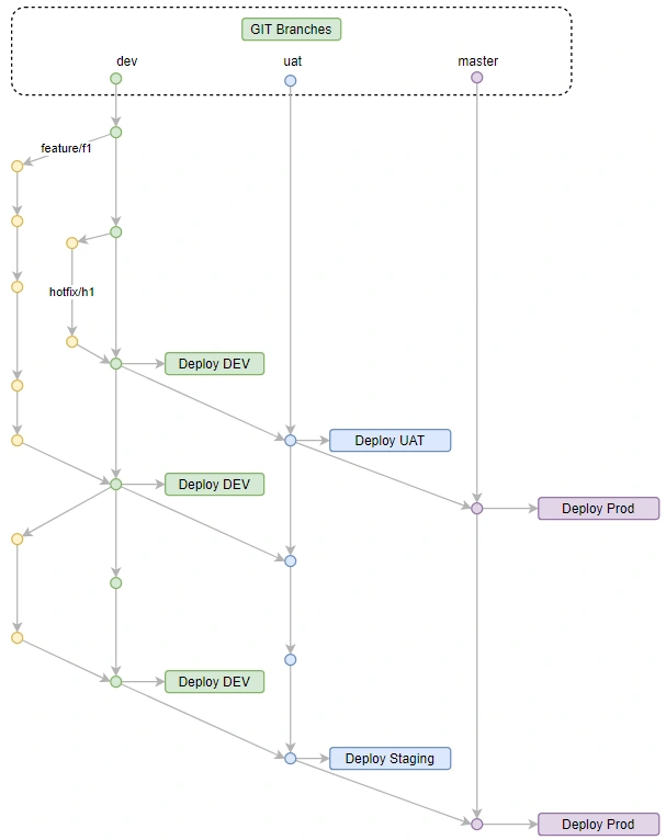 Git flow and Branching strategy