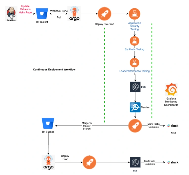 Continous Deployment Workflow