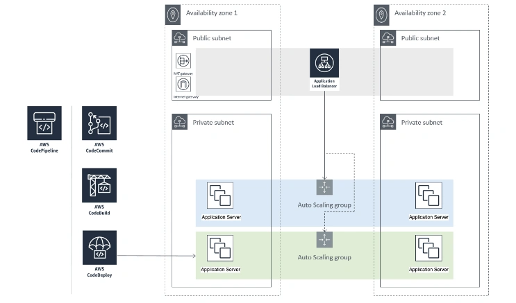 CICD Implementation