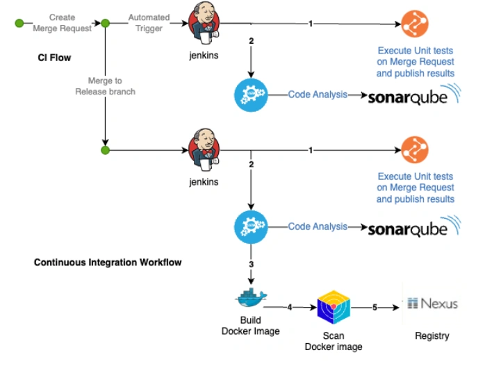 CICD Implementation