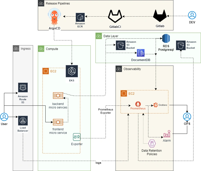 SAAS Architectural Diagram