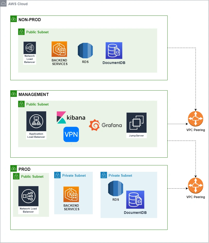 SAAS Network Diagram