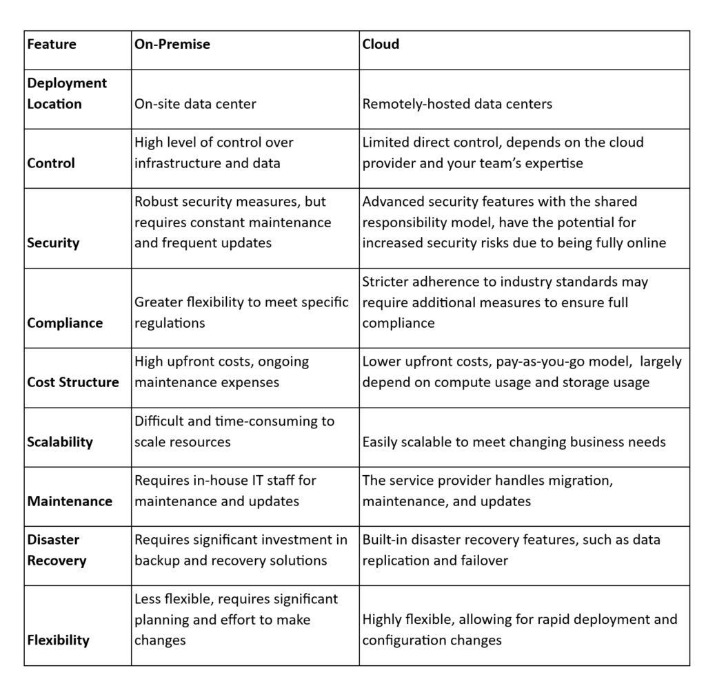 on premise vs cloud