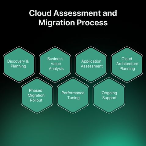 Cloud Assessment and Migration Process