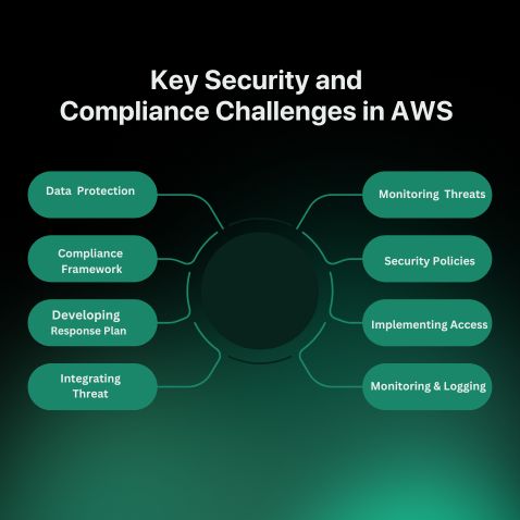 Key Security and Compliance Challenges in AWS