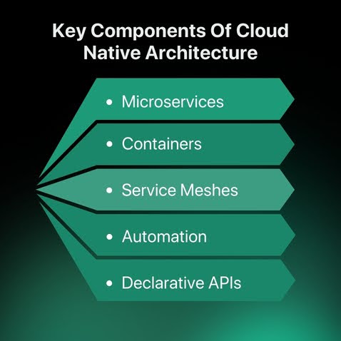 Key Components Of Cloud Native Architecture