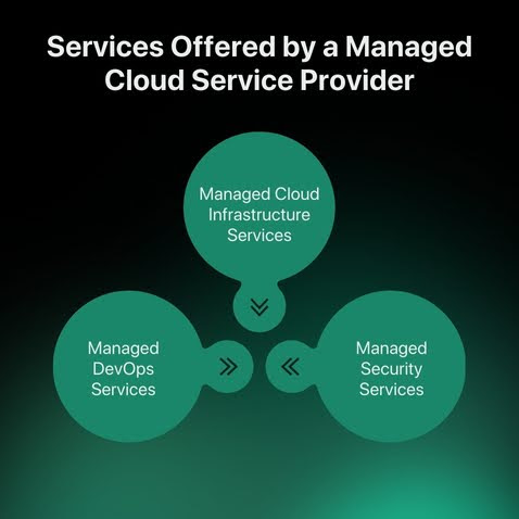 Types of Services Offered by a Managed Cloud Service Provider