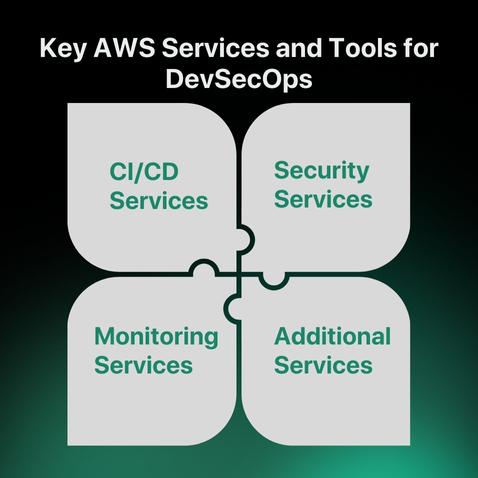 Key AWS Services and Tools for DevSecOps