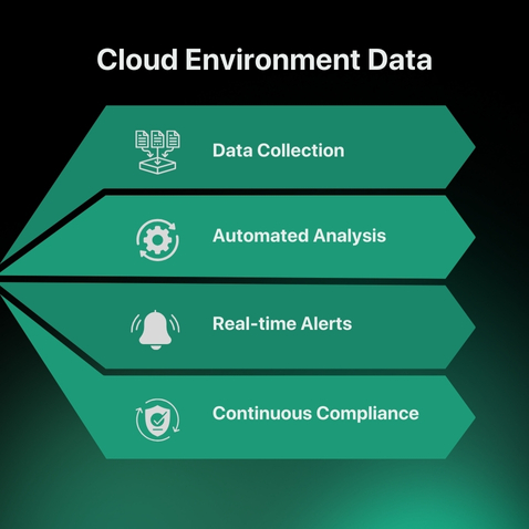 cloud environment data