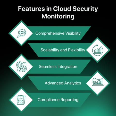 Key Features To Look For in Cloud Security Monitoring