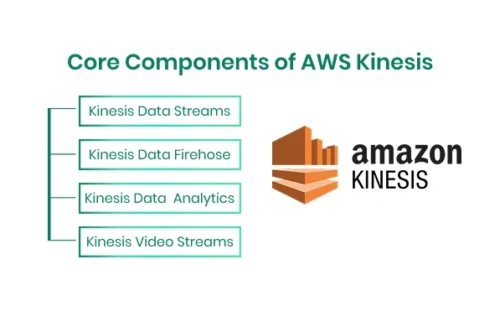 AWS Kinesis