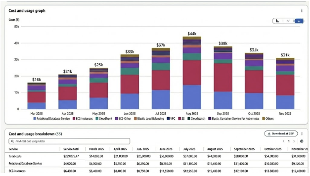 FinTech AWS Cost Optimization Case Study